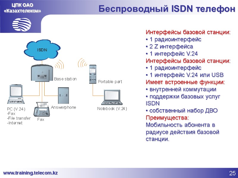 ЦПК ОАО «Казахтелеком» Беспроводный ISDN телефон Интерфейсы базовой станции:  1 радиоинтерфейс  2